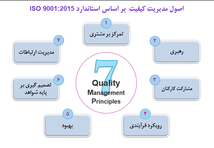 اصول مدیریت کیفیت