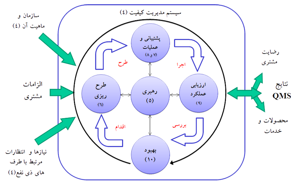 فرآیند سیستم مدیریت کیفیت