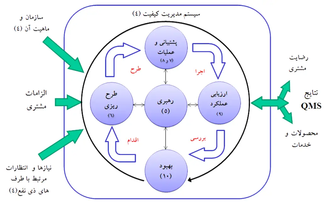 فرآیند سیستم مدیریت کیفیت