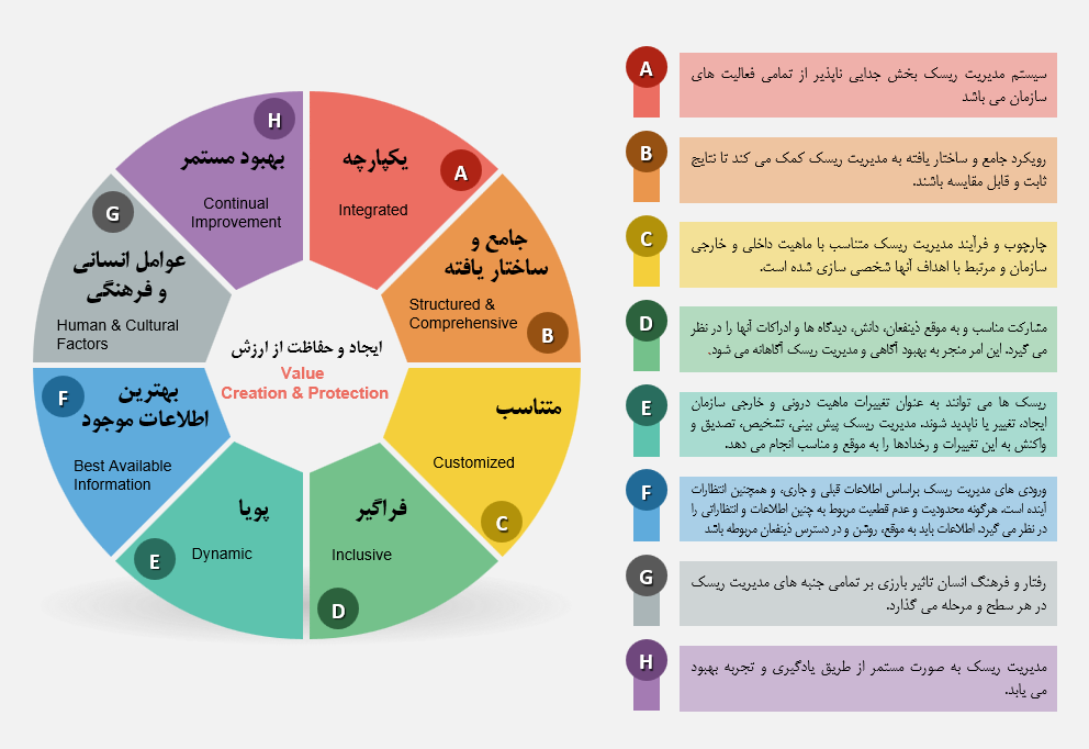 اصول مدیریت ریسک