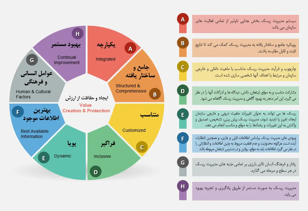 اصول مدیریت ریسک