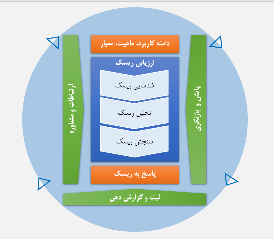 فرآیند مدیریت ریسک