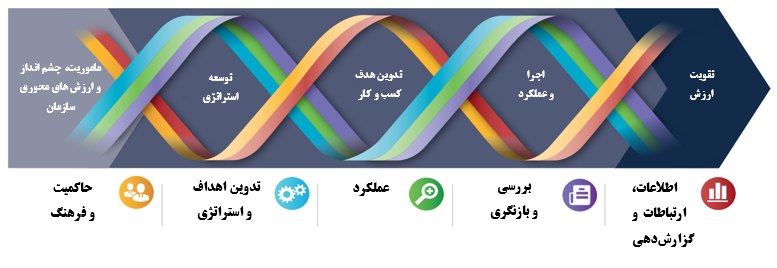 مدل مدیریت ریسک با الگو از مدل COSO