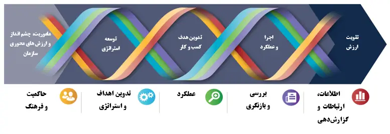 مدل مدیریت ریسک با الگو از مدل COSO